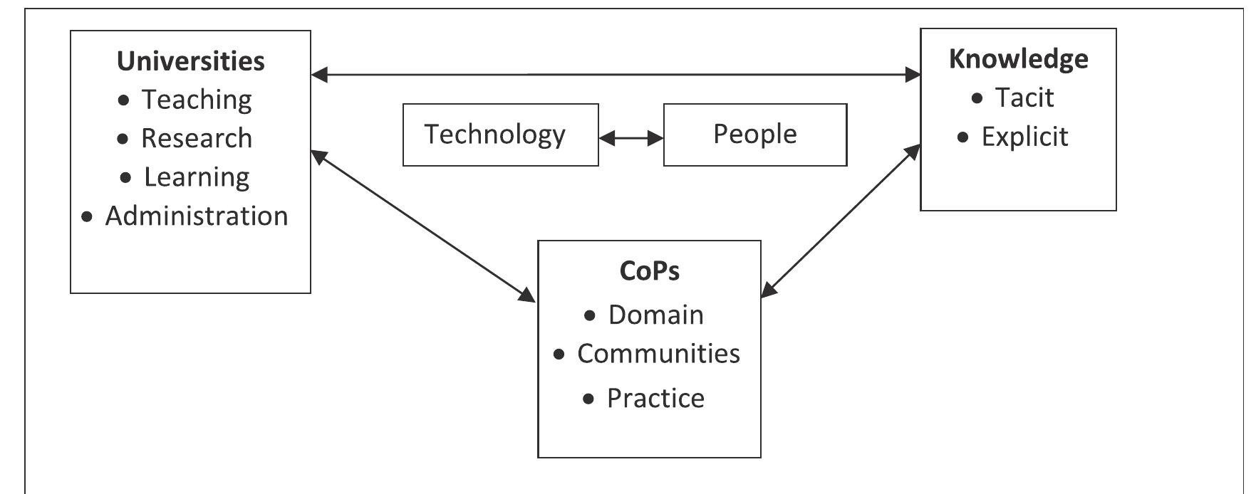 (PDF) Knowledge management practices in universities: The role of ...