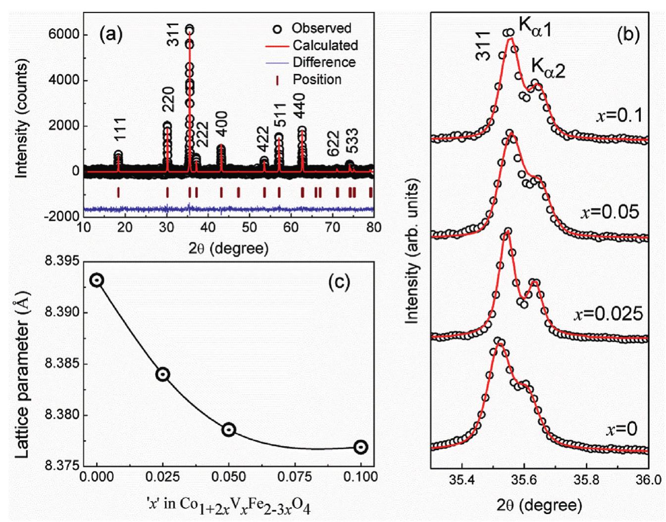 (a) rietveld fit xrd pattern of the sintered cobalt ferrite.