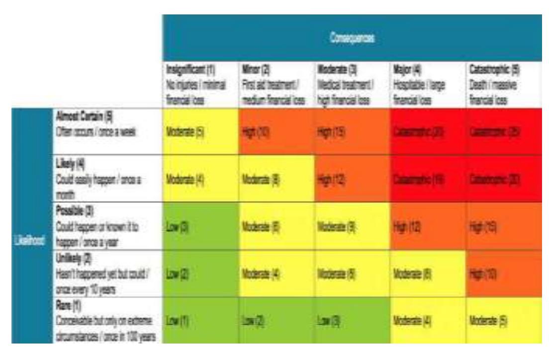 Hazard Risk Number Method Figure 1 - from IRJET- Hazard identification and Risk