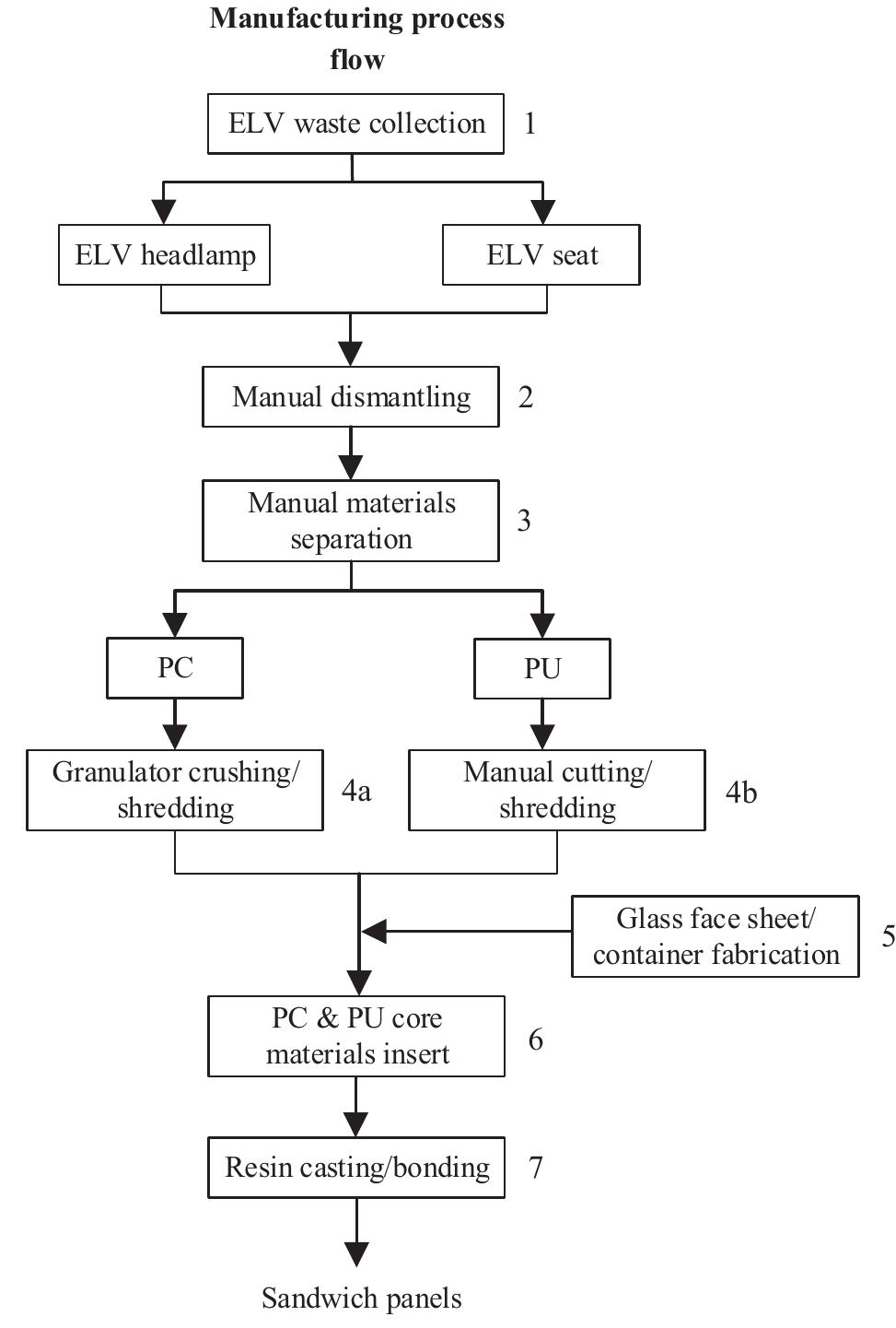 Flow chart of manufacturing process of the proposed sandwich