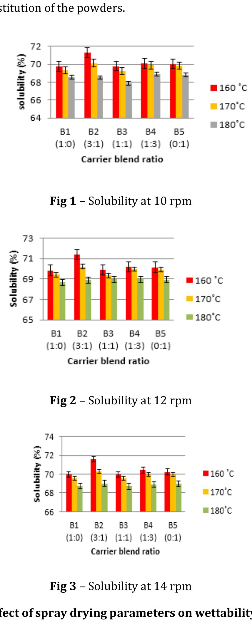 Figure 1 - from IRJET- Reconstitution Properties of Spray