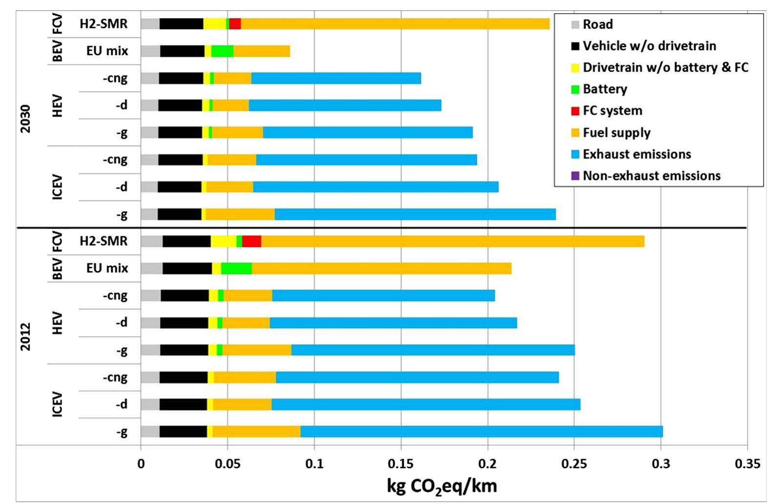 Life-cycle ghg emissions of selected mid-size passenger