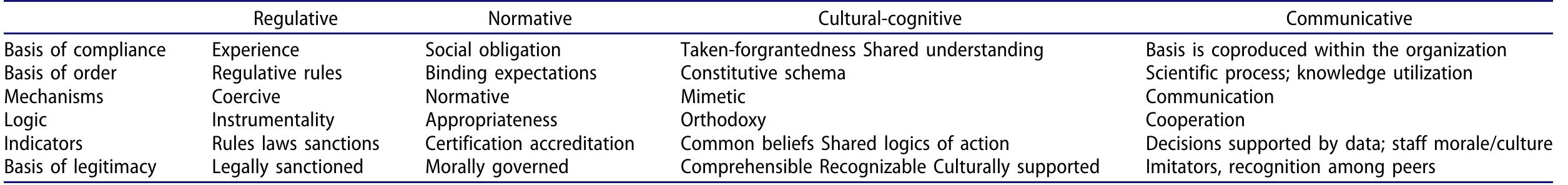 lote. Adapted from “Institutions and Organizations: Ideas, Interests, and Identities (4th ed.)” by W. R. Scott, 2014, p. 259, New York, NY: SAGE Publications, Inc. Retrieved from https://us
sagepub.com/en-us/nam/institutions-and-organizations/book237665
 Table 1. Framework for understanding institutionalization in organizations.

