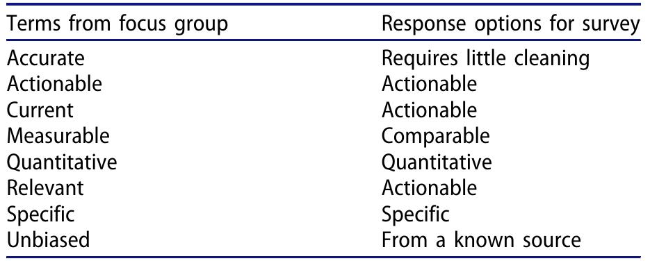 Table 3. Crosswalk of terms developed for survey from
focus group findings.
