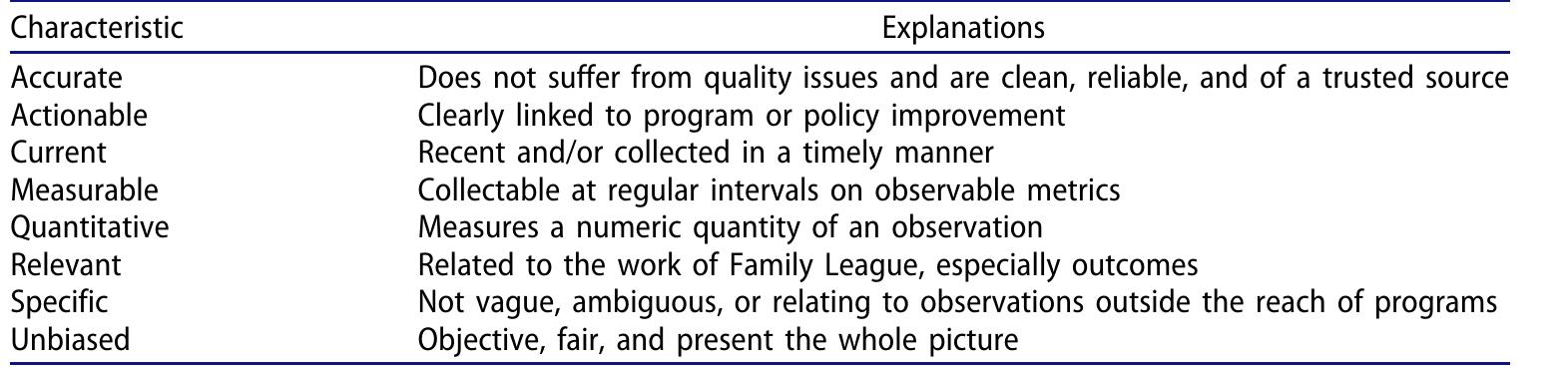 Table 2. Summary of characteristics of “data” provided by family league staff.
