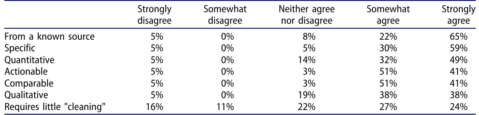 Table 4. Survey results on the characteristics of “data” at Family League (n =37). Survey
Question: Data must meet the following characteristics in order for me to use it in my work.

