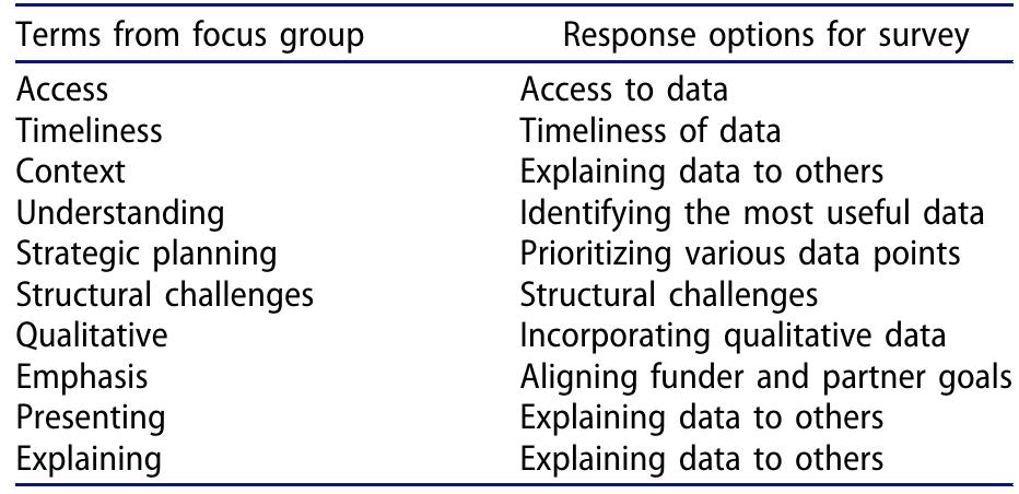 Table 6. Crosswalk of terms developed for survey from
focus group findings.
 Using the data from interviews and focus groups, a survey question was
senerated to further quantify staff perceptions around the challenges of
using data. On the survey, staff were asked to select up to three of the
items that reflect the “biggest challenge for you in making decisions within
your department”. The response options were created to reflect the list of
challenges provided during the focus groups. In Table 6 is a crosswalk of
how terms from the focus group were translated into the response options
for the survey. In most cases, terms were expanded to be clearer on a sur-
vey (i.e., “access” was changed to “access to data”). In one instance, terms
were streamlined into a single survey response item (ie., “context,”
‘presenting,’ and “explaining” were combined into “explaining data
to others”).

The results are included in Table 7, sorted in descending order by the

