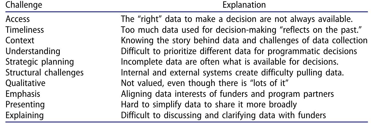 Table 5. Challenges of using data.

