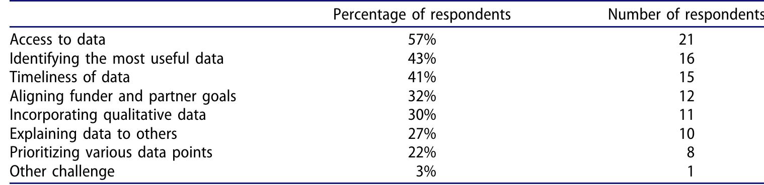 Table 7. Survey results on the challenges of using data (n = 37) survey question: What are the
biggest challenges for you in making decisions within your department? (pick three).
