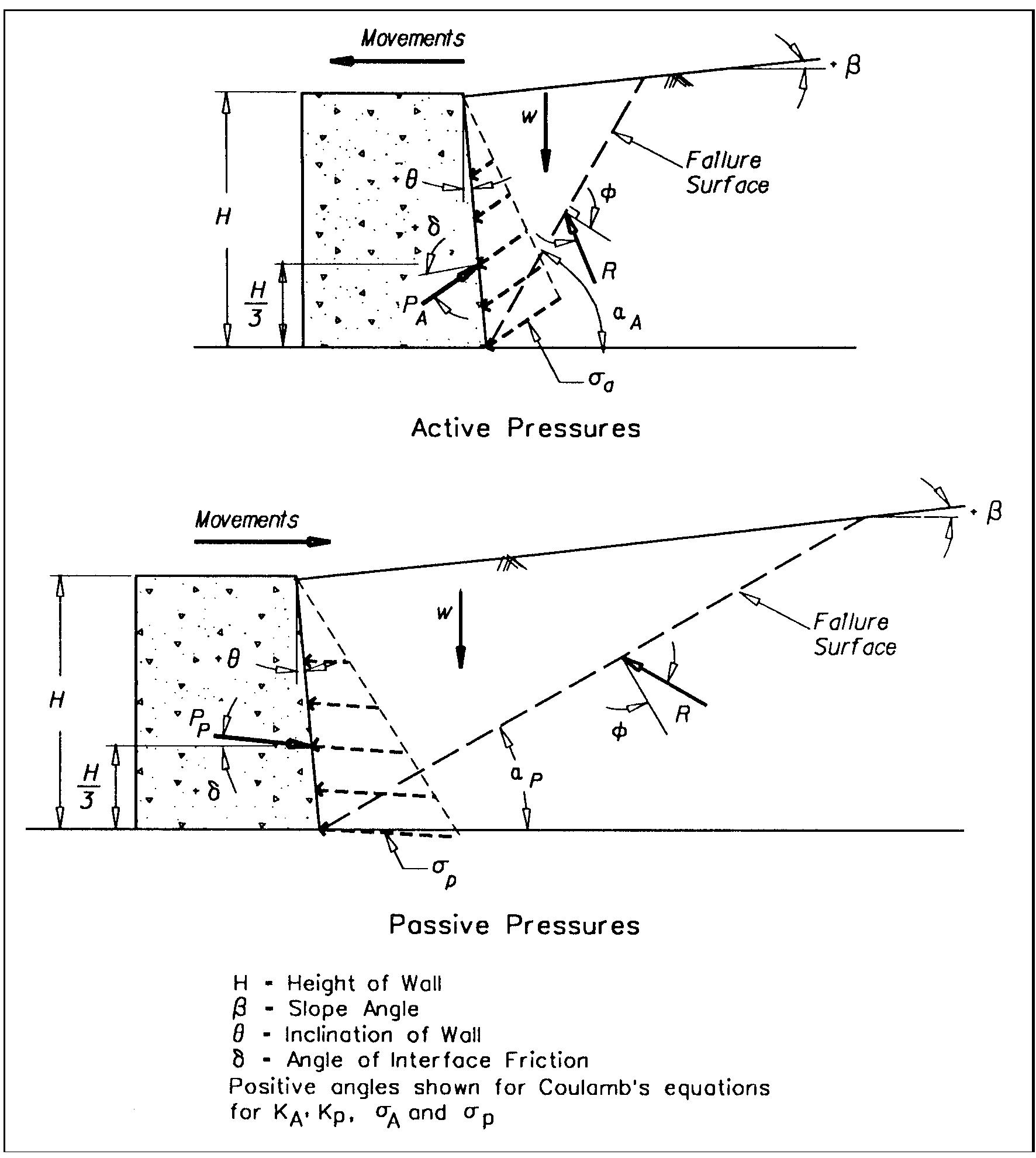 4 coulomb active and passive earth pressures for inclined