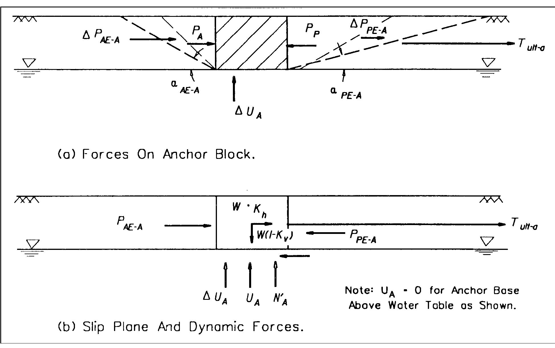 11 dynamic forces acting on an anchor block (for 6 = 0°)
