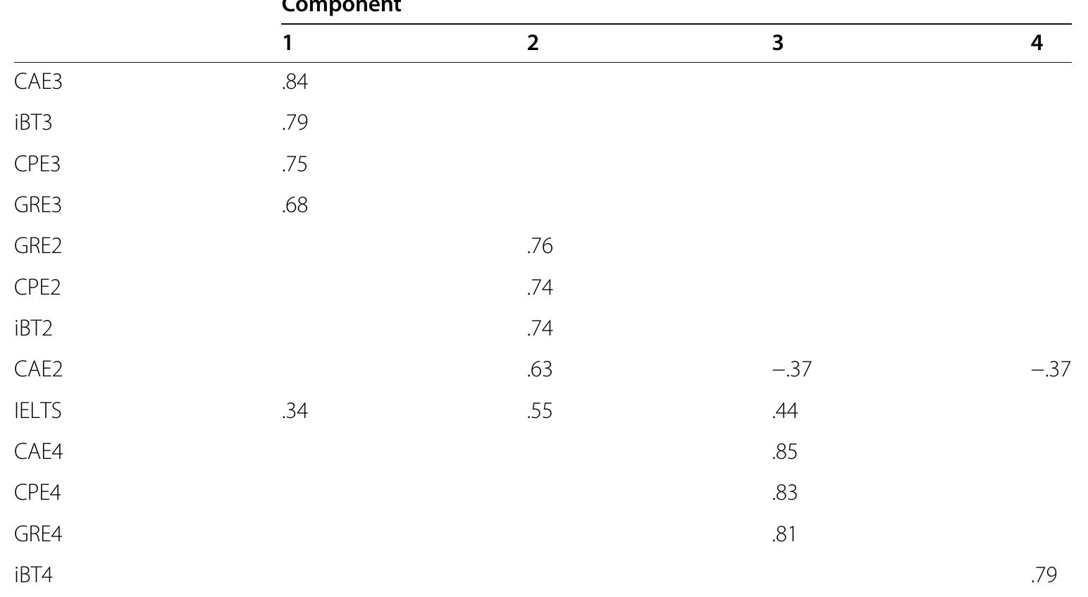(PDF) Examining consistency among different rubrics for assessing writing