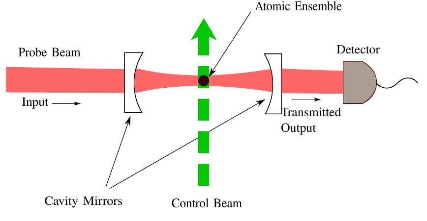 Schematic diagram for closed system of atoms. the black spot