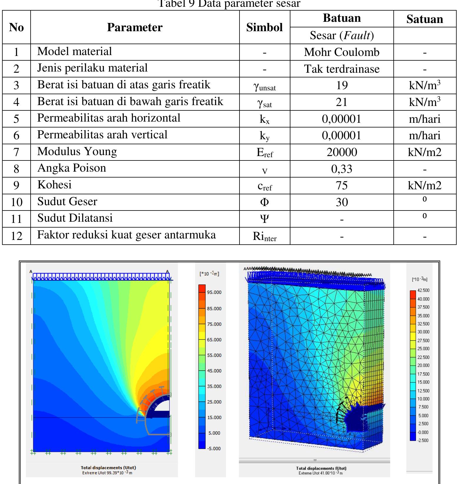 Sesar 2d Table 4 - ANALISIS PENANGANAN LONGSOR PADA DIVERSION TUNNEL