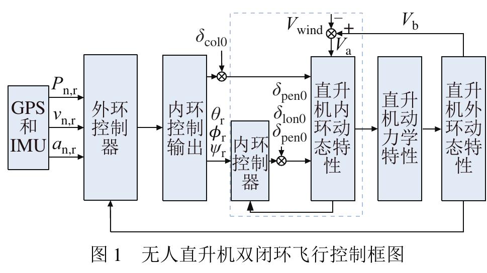 (PDF) Robust Flight Control of a Small Unmanned Helicopter