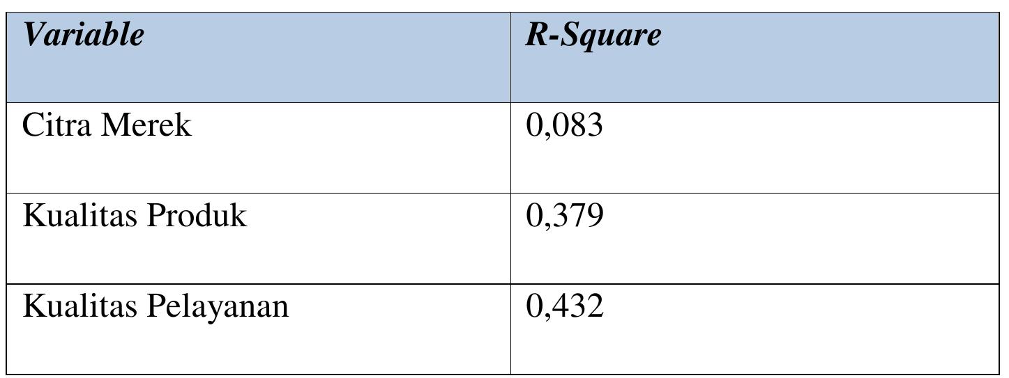 Sumber: data diolah, 2020. tabel 4. 15 nilai r-square