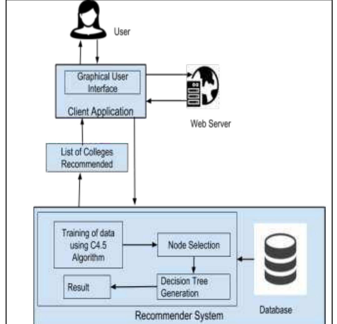 (PDF) IRJET- College Recommendation System using Machine Learning