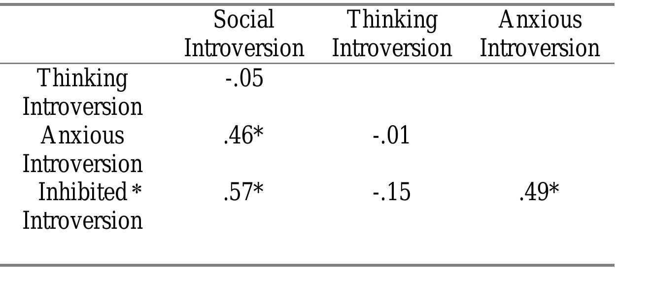 (PDF) Four Meanings of Introversion: Social, Thinking, Anxious, and ...