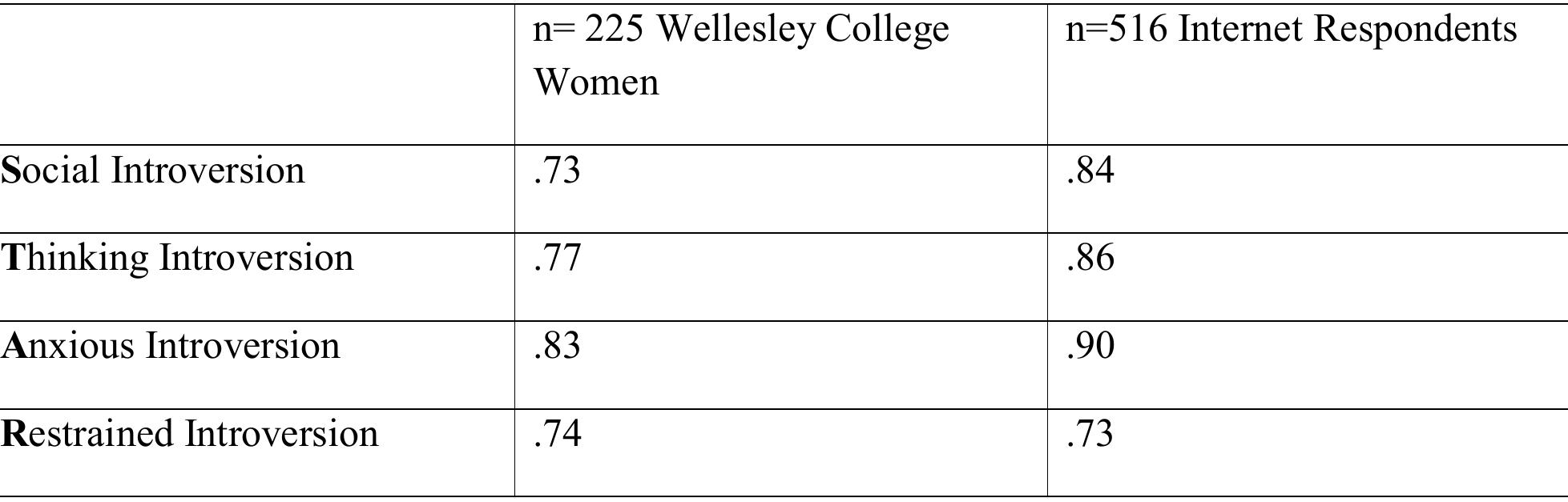 (PDF) Four Meanings of Introversion: Social, Thinking, Anxious, and ...