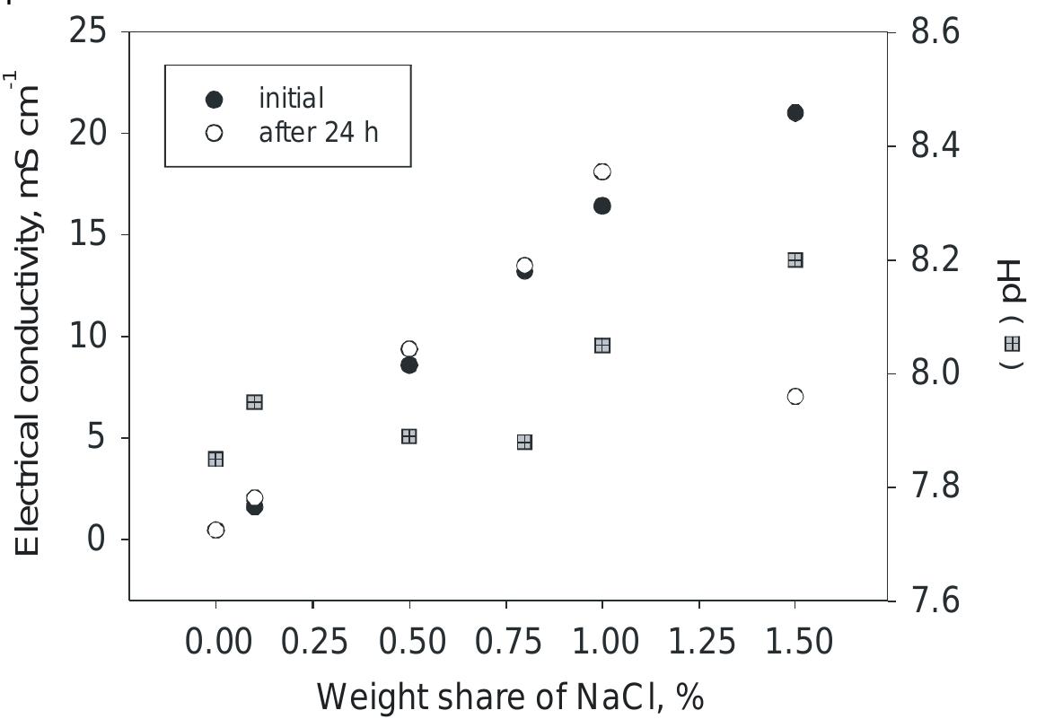 (PDF) Separation of Mineral Oil in Water Emulsions by Electrocoagulation