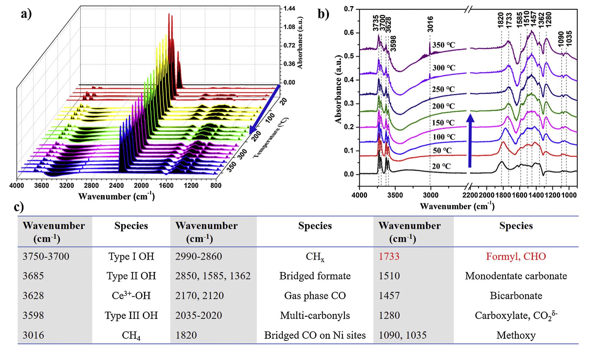 (PDF) High-performance of nanostructured Ni/CeO 2 catalyst on CO 2 ...