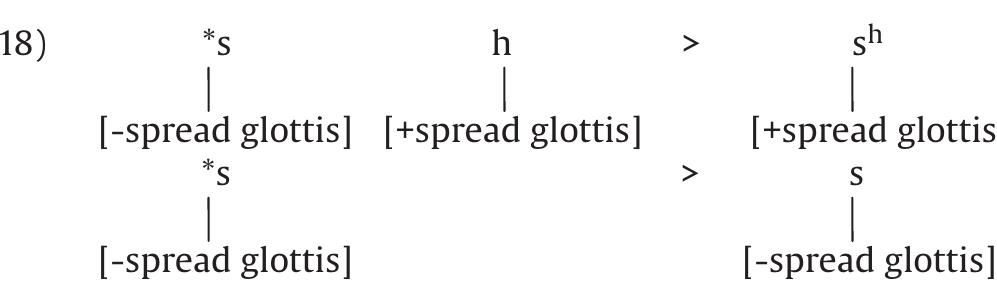 These evolutions do not allow an elegant analysis if we assume that the default value of the fricatives was [+spread glottis] proto-Chumashan: one is compelled to suppose that in order to preserve the contrast between the two, the simple fricati changed its [spread glottis] value from + to —. In order to explain this change in a more satisfactory way, we would have assume that the default values of fricatives in proto-Chumashan was [—spread glottis] instead:  The possibility that languages differ as to the default value of the feature [spread glottis] on fricatives has been mentioned t Vaux (1998:508); he suggests for instance that, although in most languages the default value for fricatives is [+sprea glottis], some may also have [—spread glottis] (he cites Chinese as one example of the latter type). This explanation mak the prediction that type A-F changes occur in languages where the default value for fricatives is [+spread glottis], whi change H occurs in languages where it is [—spread glottis].  Linwravar thic wmiuld ha Whacicalhly aniinalant with an analywecice in tarme nf Ridnitanea’c dafinitinn nf lacnraad olattic]: 