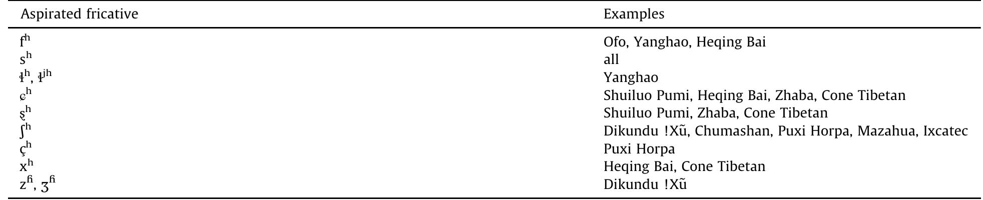 Attested examples of aspirated fricatives contrasting with their non-aspirated counterparts.  Table 1 