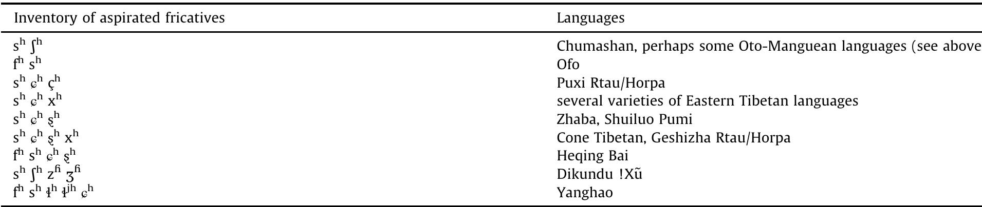 Attested inventories of aspirated fricatives.  The only reported instance of voiced aspirated fricatives is in a dialect of ! Xi: all other languages only have unvoiced ones. Some scholars have claimed that all languages with a contrast between aspirated and non-aspirated fricatives also had a series of voiced fricatives (for instance, Jansen, 2004:56), but this claim is falsified by Korean and Ofo, which have no voiced fricatives.  Table 2 