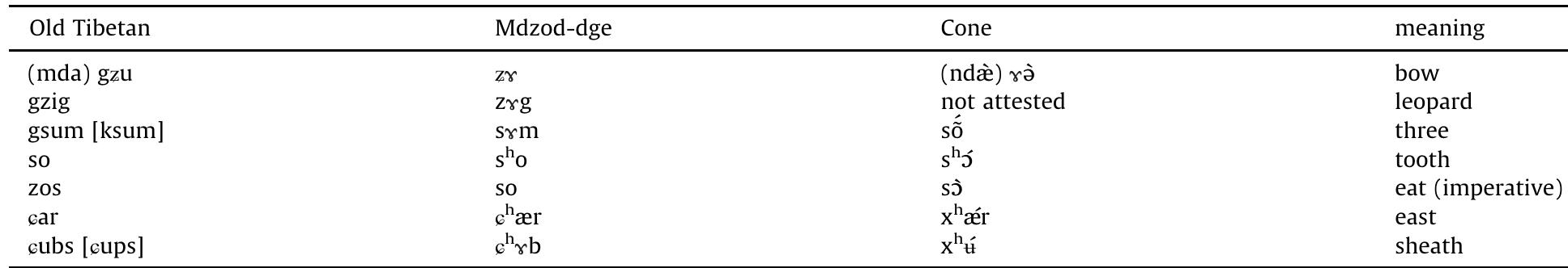 Fricatives in Old Tibetan and Amdo.  Table 3 