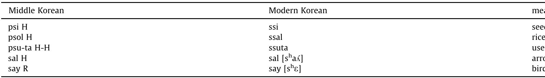 Fricatives in Middle and Modern Korean.  Table 4  In Amdo, Khams and many outlier Tibetan languages, all aspirated fricatives without exception come from simple initial fricatives, whereas unaspirated fricatives have two origins: either unvoiced fricatives in a stop+fricative cluster or simple voiced fricatives (Sun, 1986:110, 120-123). As pointed out by Sun, a complex chain shift took place: 