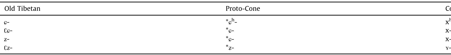 Development of velar fricatives in Cone Tibetan.  Table 5  3.2. Burmese: chain shift from affricate to fricative 