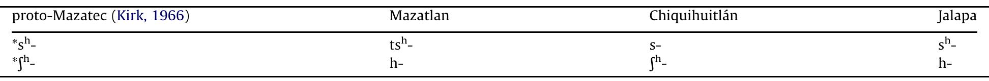 Aspirated fricatives in proto-Mazatec.  Table 7 