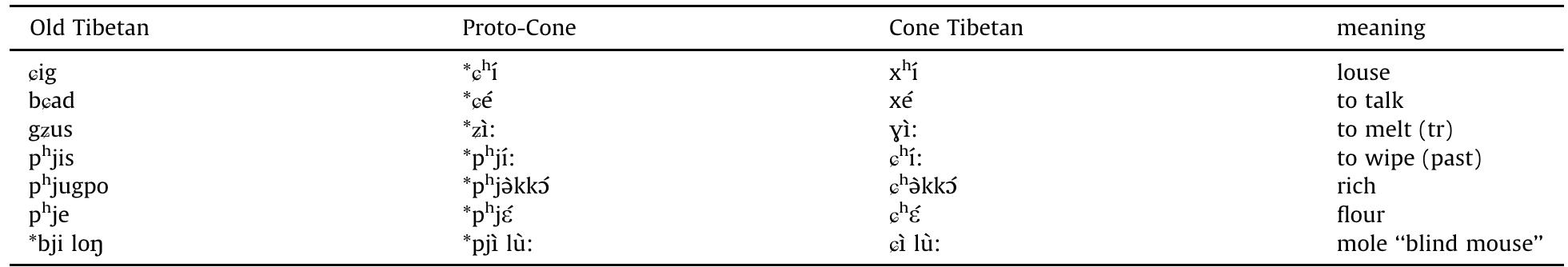 Velar and alveolo-palatal fricatives in Cone Tibetan and their origin in Old Tibetan.  Table 6 