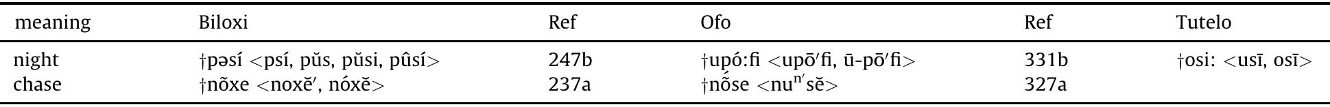 Comparison of unaspirated f and s in Ofo to s and x in other languages. For Biloxi and Ofo, the page number in Dorsey and Swanton (1912) is indicated in the Ref column.  Table 9  Table 8  Ofo fh-. 