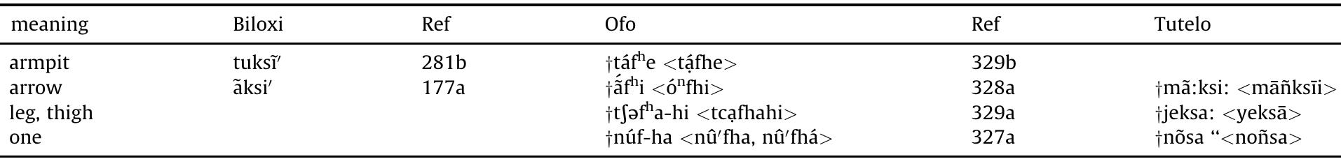 only attested by one example, and is not a threat to our idea. Recent sources on Chiquihuitlan Mazatec (Jamieson, 1996) actually have a cluster transcribed as jy- (a spelling which could represent either [hj], [xj] or [j]) in the set of words transcribed with §"- in Kirk’s data (for instance, ‘hawk’ is jya in Jamieson, 1996, and f"a <Sha> in Kirk). As for proto-Mazatec *sh_ on the other hand, although Kirk’s reconstruction should be revised in line with more recent findings on Mazatec phonology (Silverman and Blankenship, 1995), there is no compelling reason to doubt the existence of at least surface aspirated fricatives in this proto-language. It would imply that in some varieties *s"- changed to the corresponding affricate ts¢- instead of a simple unaspirated fricative, a development not attested elsewhere but not entirely implausible. The ultimate origin of this *s"- (or «sV) is not fully clear in spite of Rensch’s (1976) attempt at reconstructing proto- Oto-Manguean. 