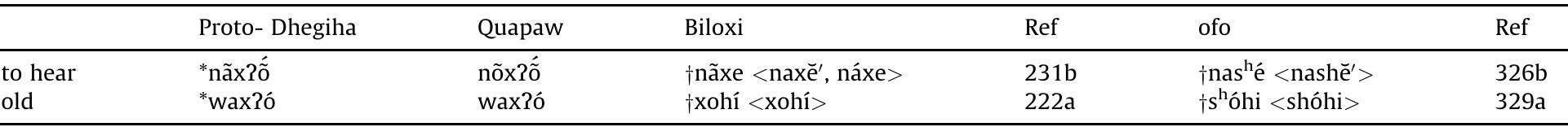 Table 10  The numeral “one” in Ofo here has the same suffix —ha as in numeral “two” (Ofo tntip"a <nii’p-ha>, Swanton, 1909:485).  The aspirated s"- is more difficult to study, as Swanton’s orthography seems to be sometimes ambiguous, s"- being using to represent both the aspirated fricative and the postalveolar fricative. Comparison with Biloxi and Tutelo offers little insight here, but adducing evidence from Mississipi Valley Siouan languages such as Quapaw (data quoted from Carter et al. coming  from Rankin’s fieldwork), it appears that Ofo s®- corresponds to the group x?- in Dhegiha, Chiwere/Winnebago and Dakotan. We can therefore postulate the following sound change in Ofo: 