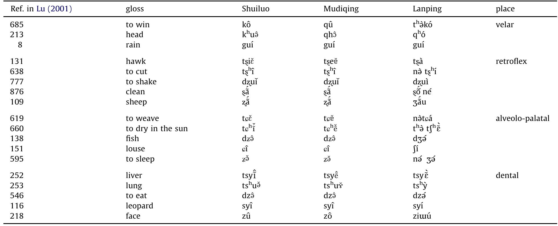 Regular correspondences of etyma without clusters in the Lanping dialect.  Table 11  Aspirated fricative have another origin in sibilant+h clusters (see (9) in section 3.4). They seem to be quite rare morpheme- internally (Applegate, 1972:11), but examples can be found such as the native name of the Inesefio language s"amala. 