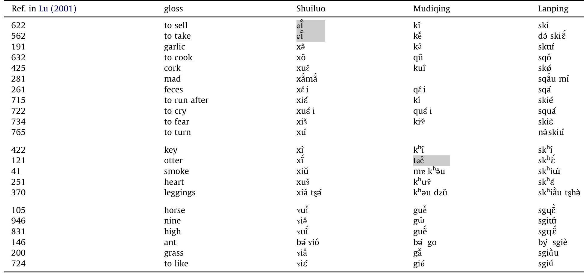 Etyma with s+velar stop clusters in Lanping.  Table 12 