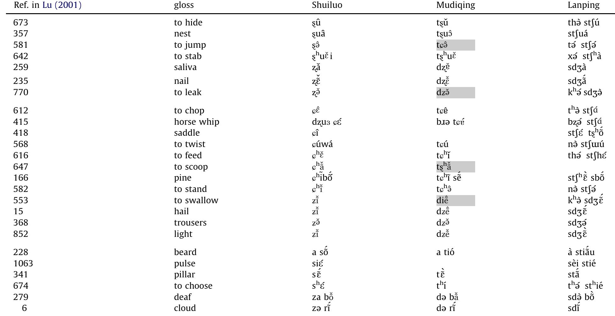 For this word, only the first syllable for za- / da- of the Shuiluo and Mudiqing forms is to be compared with the Lanping form. The second syllable -1thas | different origin.  Etyma with stcoronal affricates/stop clusters in Lanping.  Table 13 