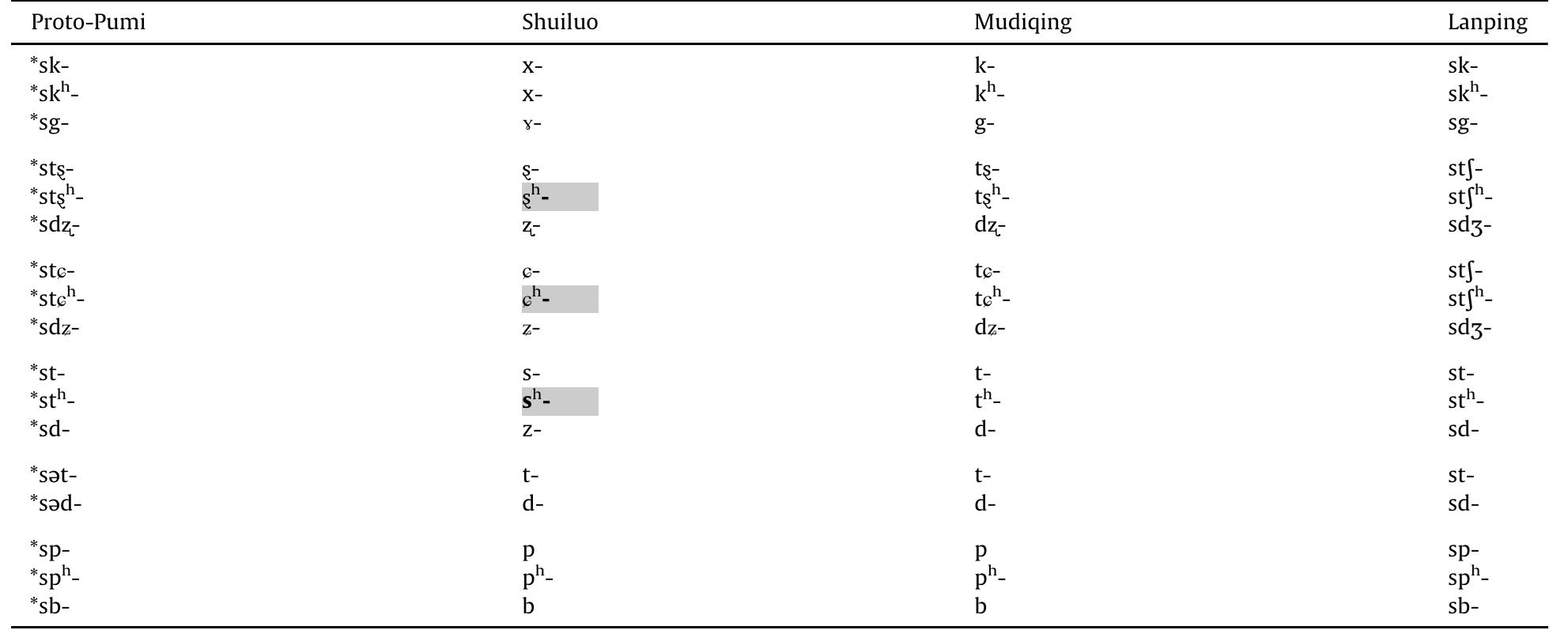 Proto-Pumi *s+stop clusters. 