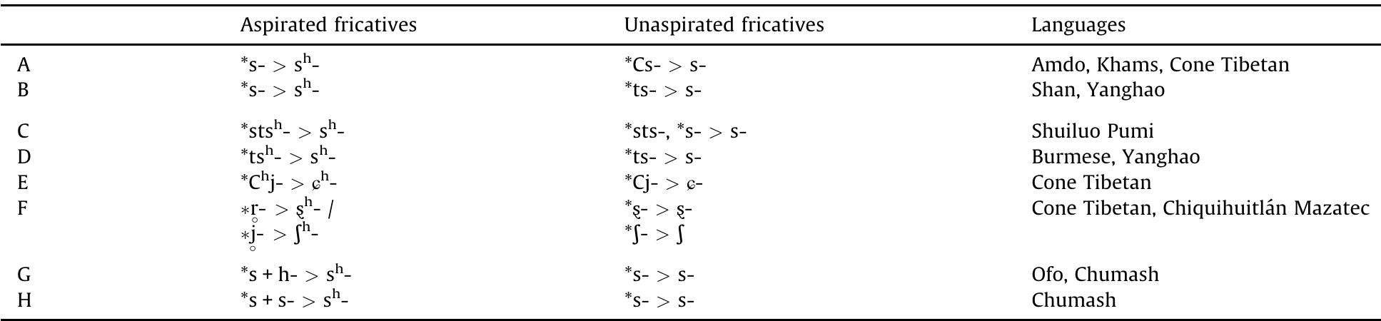 Attested origins of aspiration contrasts on fricatives.  Table 17  5. Interpretation of the attested changes  The case studies reviewed in sections 3 and 4 show that as many as eight distinct processes creating aspirated fricatives are attested among various languages. This great variety, as well as the limited number of examples for each particular type of phonetic change, prompts the question whether a useful typology can be drawn out of these sound changes, and whether they explain anything about the synchronic typology of aspirated fricatives presented in section 2.  a 8 gf _, gy gg gg lilt lglg ll Gg gt.  