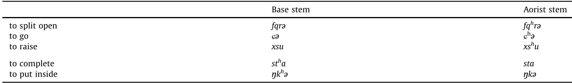 Aspiration polarity in Rtau (Sun, 2000:223).  Table 19 