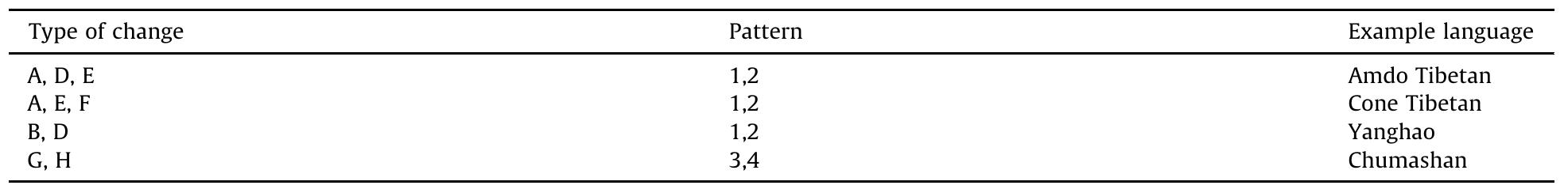 Combined patterns of pathways leading to the creation of aspirated fricatives.  Table 18 