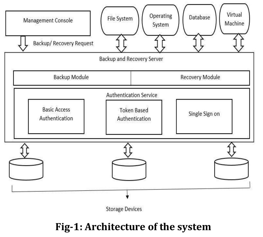 (PDF) IRJET- Enhancement in Security of Backup and Recovery Based System