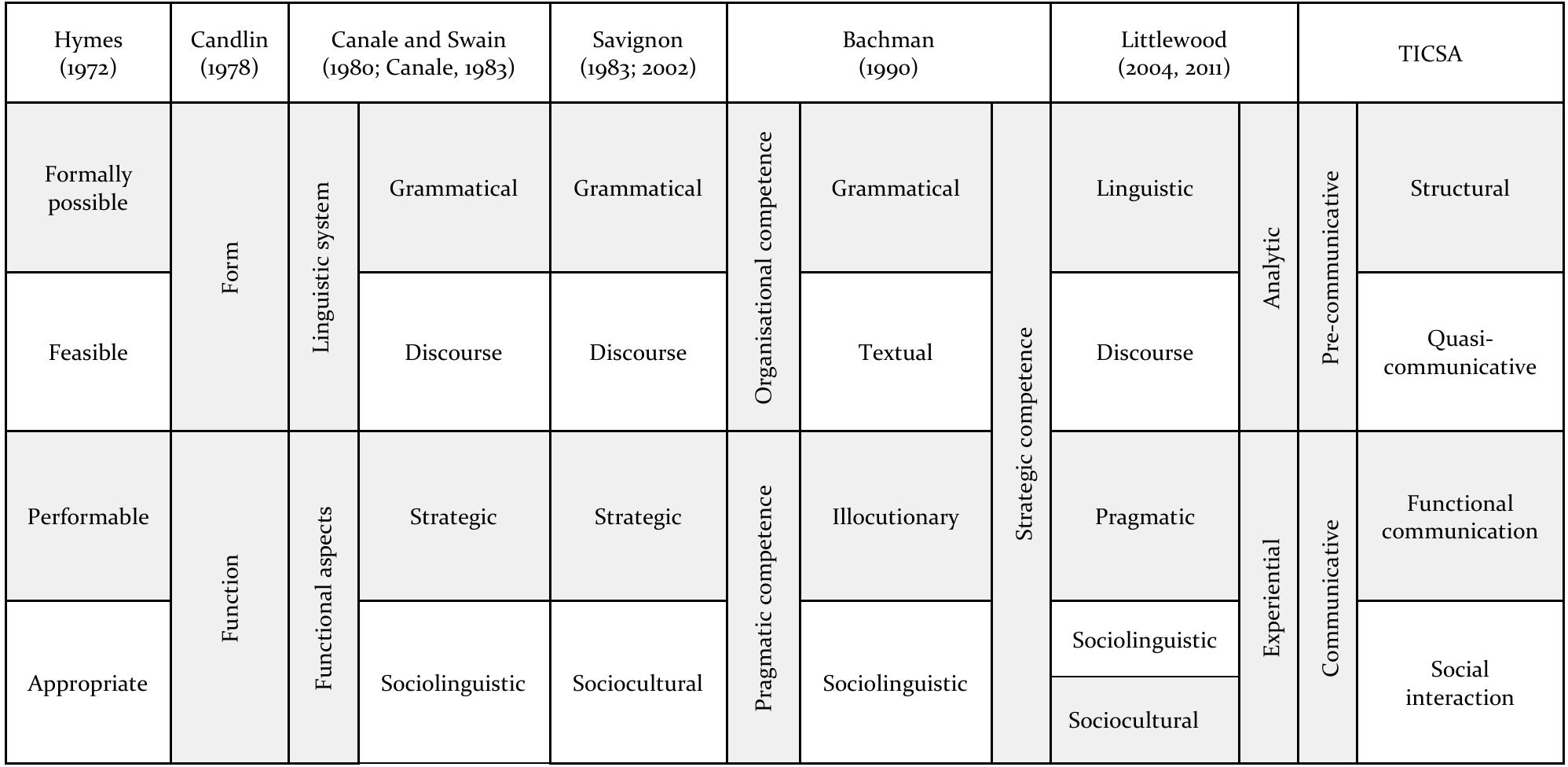 (PDF) On the Models of Communicative Competence