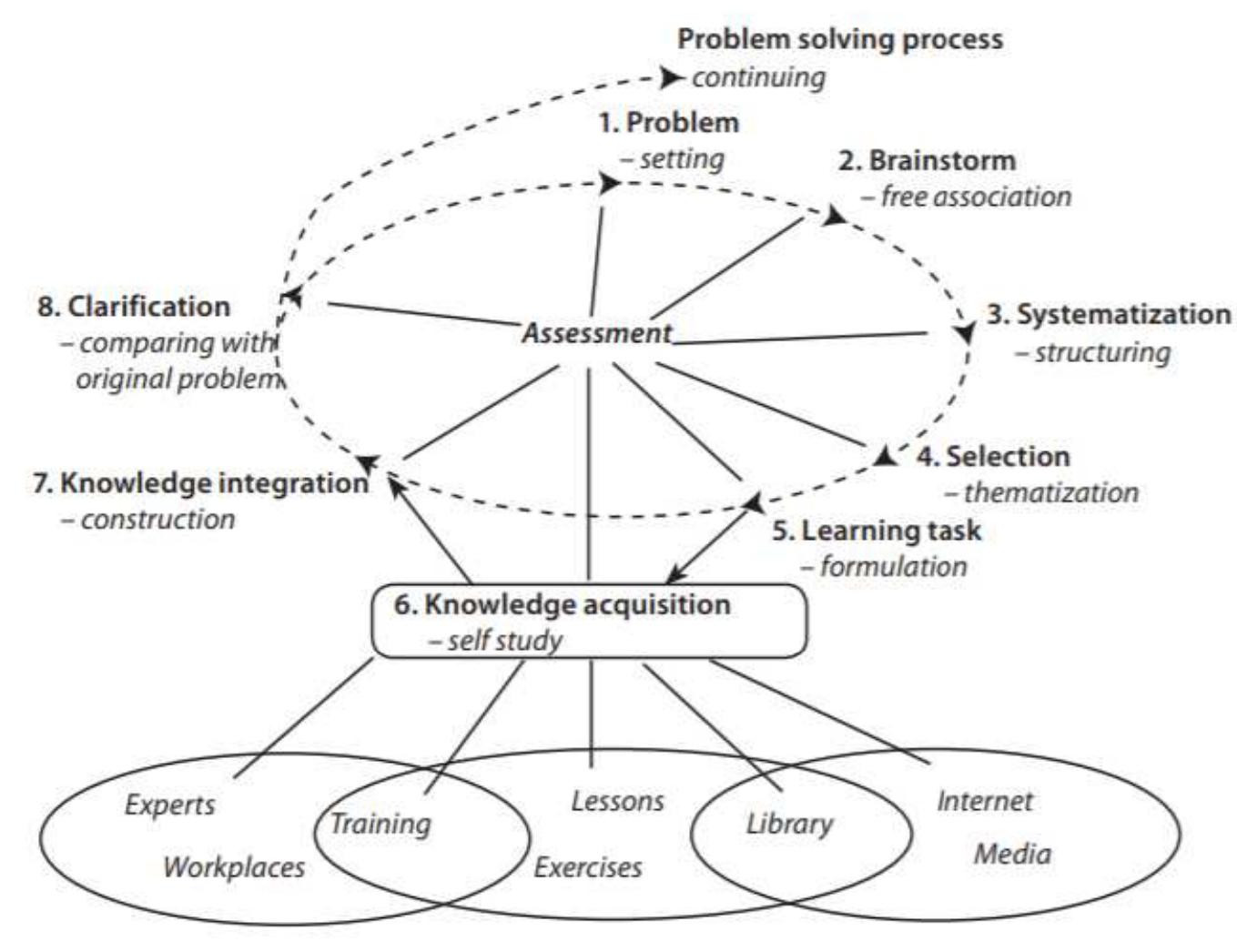 The problem-based learning cycle and knowledge acquisition