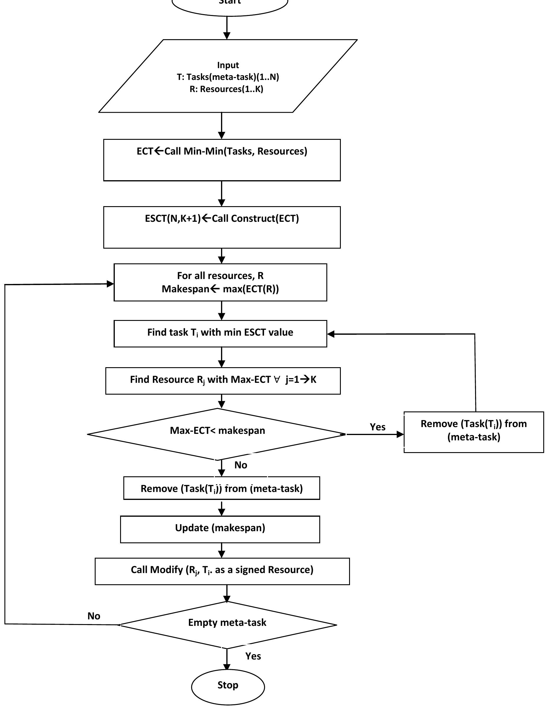 (PDF) ENHANCED MIN-MIN TASK SCHEDULING ALGORITHM BASED ON LOAD ...