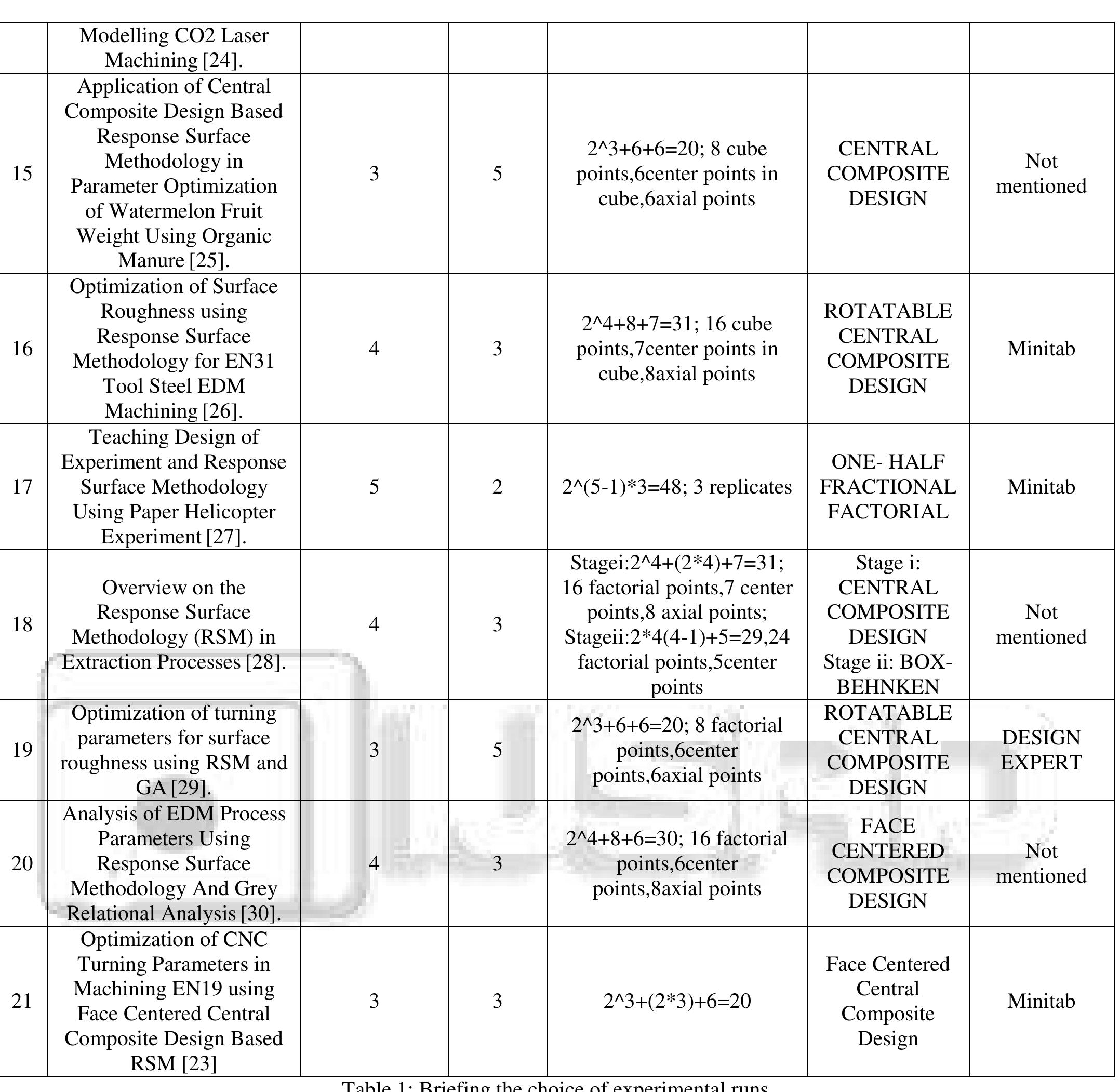 (PDF) Response Surface Methodology -A Review