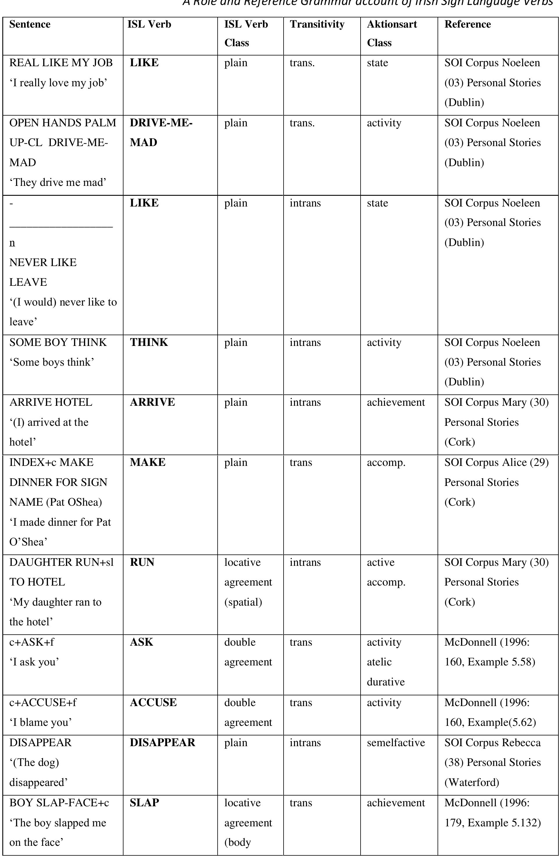 Table 6 - from The Nature of Verbs in Sign Languages: A Role