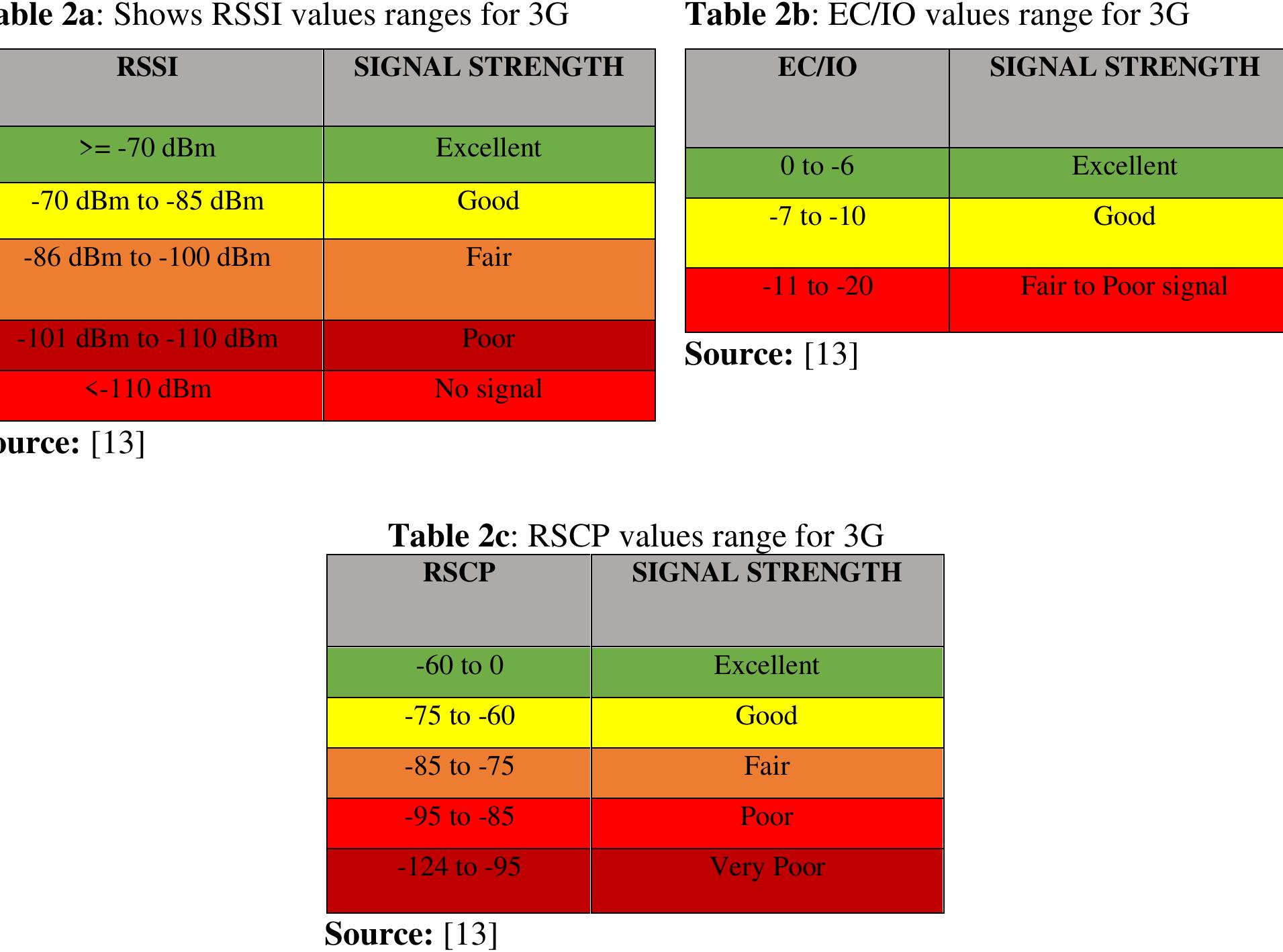 Figure 1 - from Investigating the Received Signal Strength